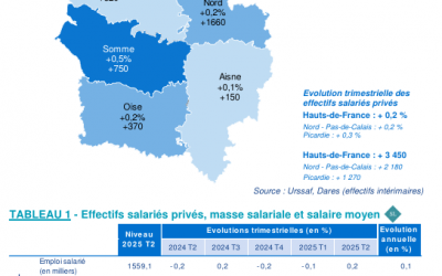 Les effectifs salariés repartent à la hausse en Hauts-de-France
